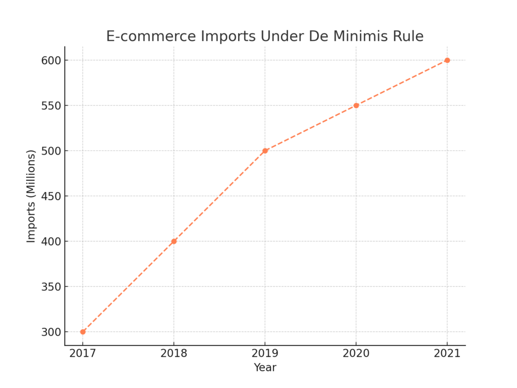  U.S. Customs Duty Calculator