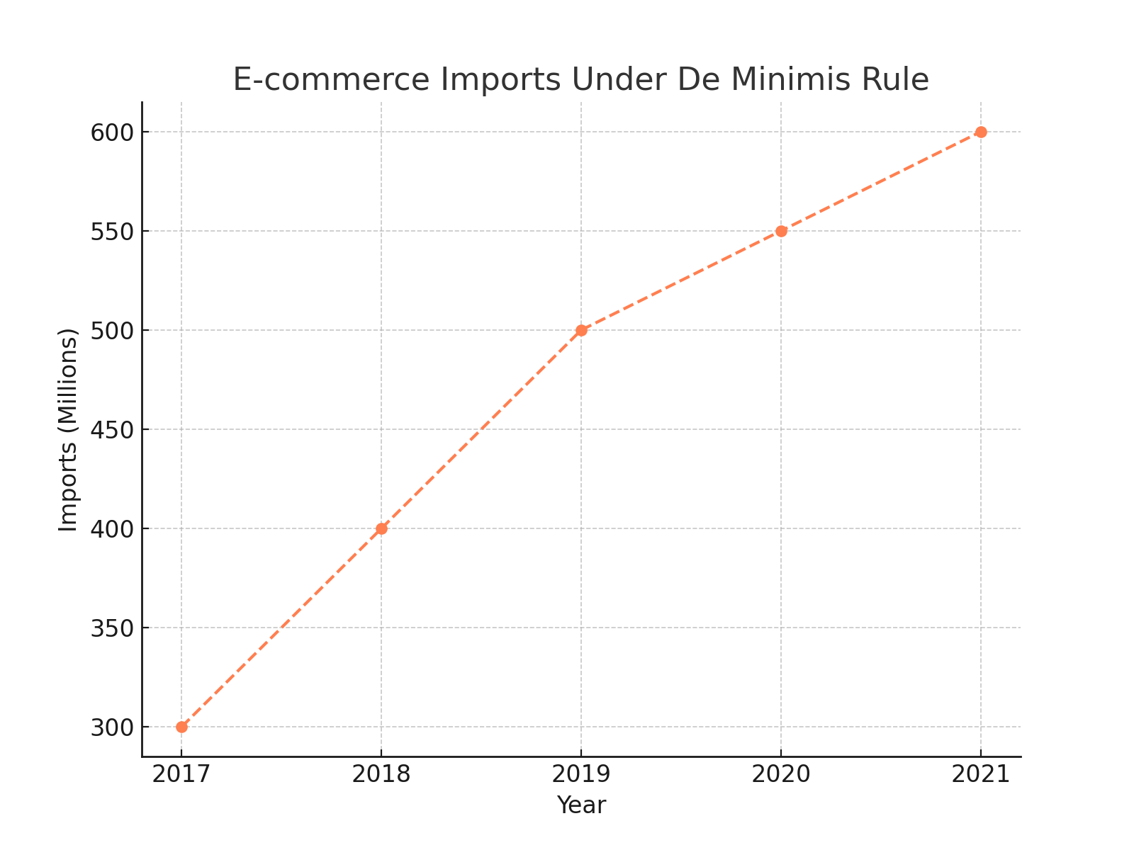 US Customs Duty Calculator - Import Duty Calculator