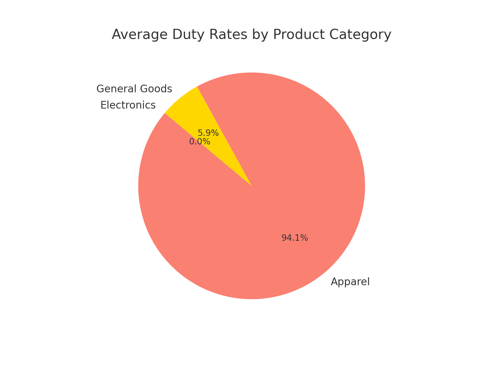 US Customs Duty Calculator - Import Duty Calculator