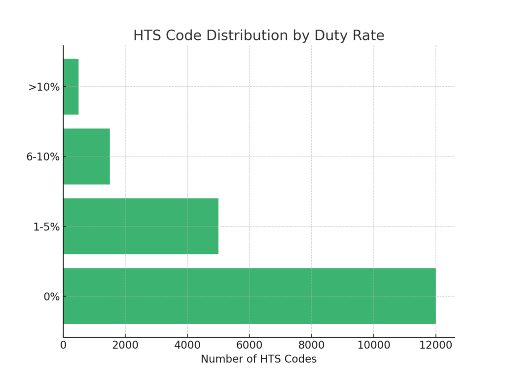  U.S. Customs Duty Calculator