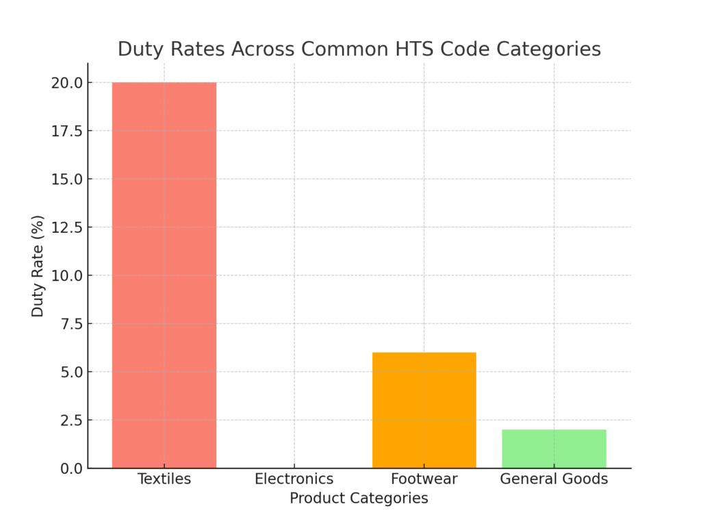  U.S. Customs Duty Calculator