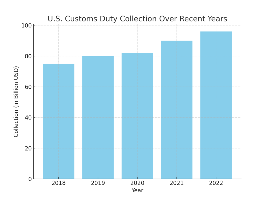  U.S. Customs Duty Calculator